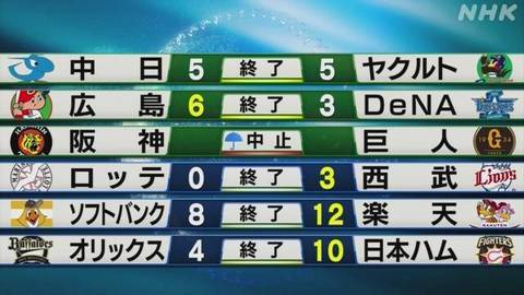 プロ野球の結果_2007082328_NHK.jpg