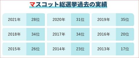 マスコット総選挙キングベル過去の順位.JPG