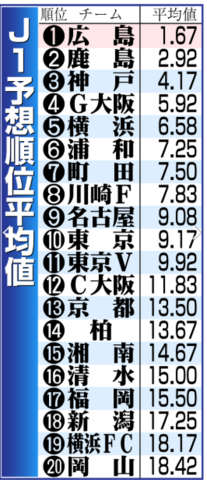 日刊記者J1順位予想平均値2025.png