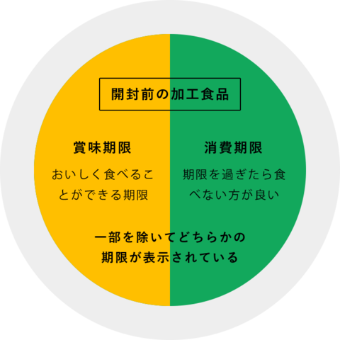 賞味期限と消費期限.png